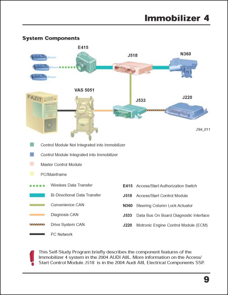 Audi VAS 5051 Online Connection Technical Service Training Self-Study Program Immobilizer 4 System Components