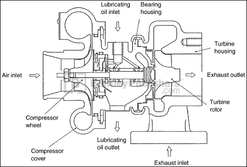 Fig. 3-1. Chapter 3: Selecting the 
Turbocharger